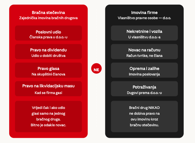 Kako poslovni udio u d.o.o. može biti bračna stečevina - vodič za poduzetnike